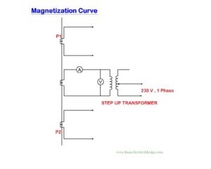 Current Transformer Magnetization curve