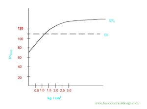 SF6-Dielectric Properties