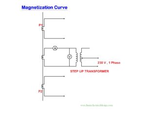 Power transformer Magnetization Curve