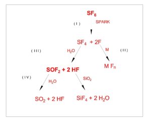 SF6- decomposition PRODUCTS